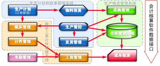 易峰制衣系统功能模块--点击各模块查看详细介绍